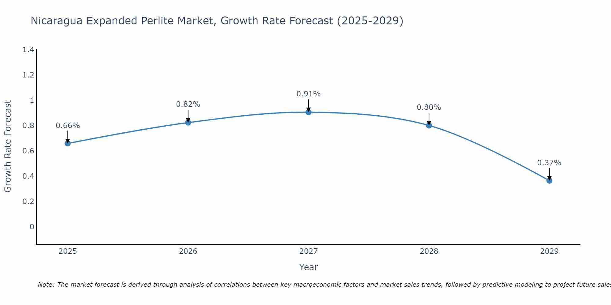 Nicaragua Expanded Perlite Market Growth Rate