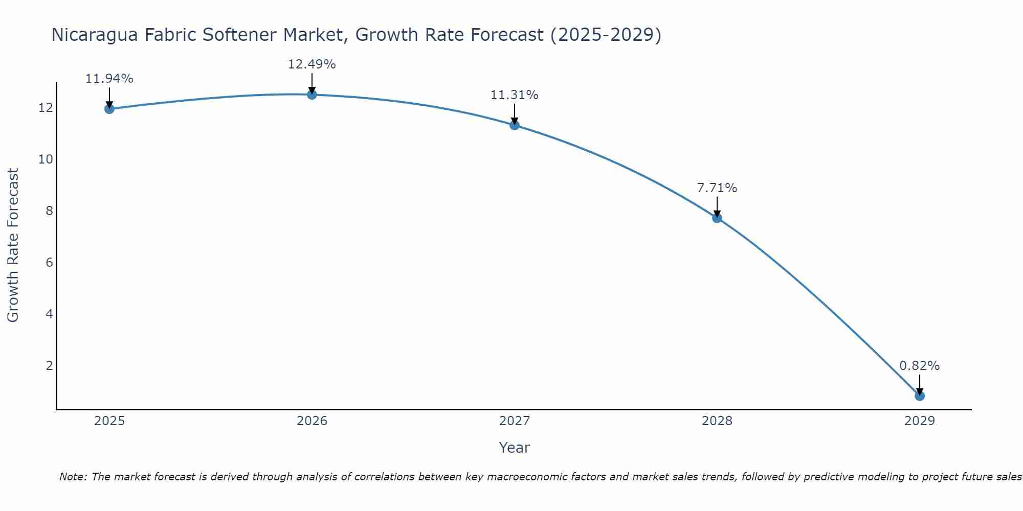 Nicaragua Fabric Softener Market Growth Rate