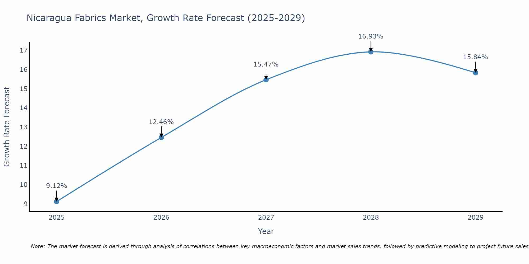 Nicaragua Fabrics Market Growth Rate