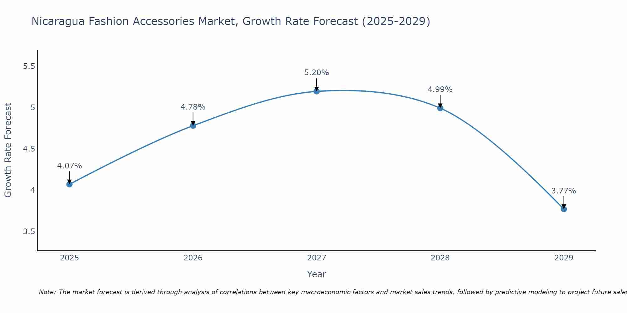Nicaragua Fashion Accessories Market Size Growth Rate
