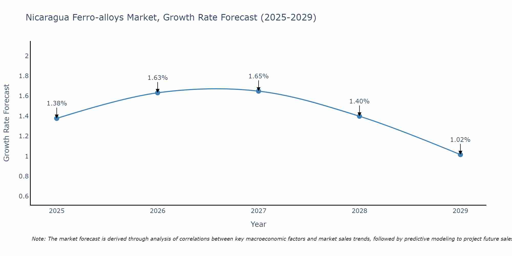 Nicaragua Ferro-alloys Market Size Growth Rate