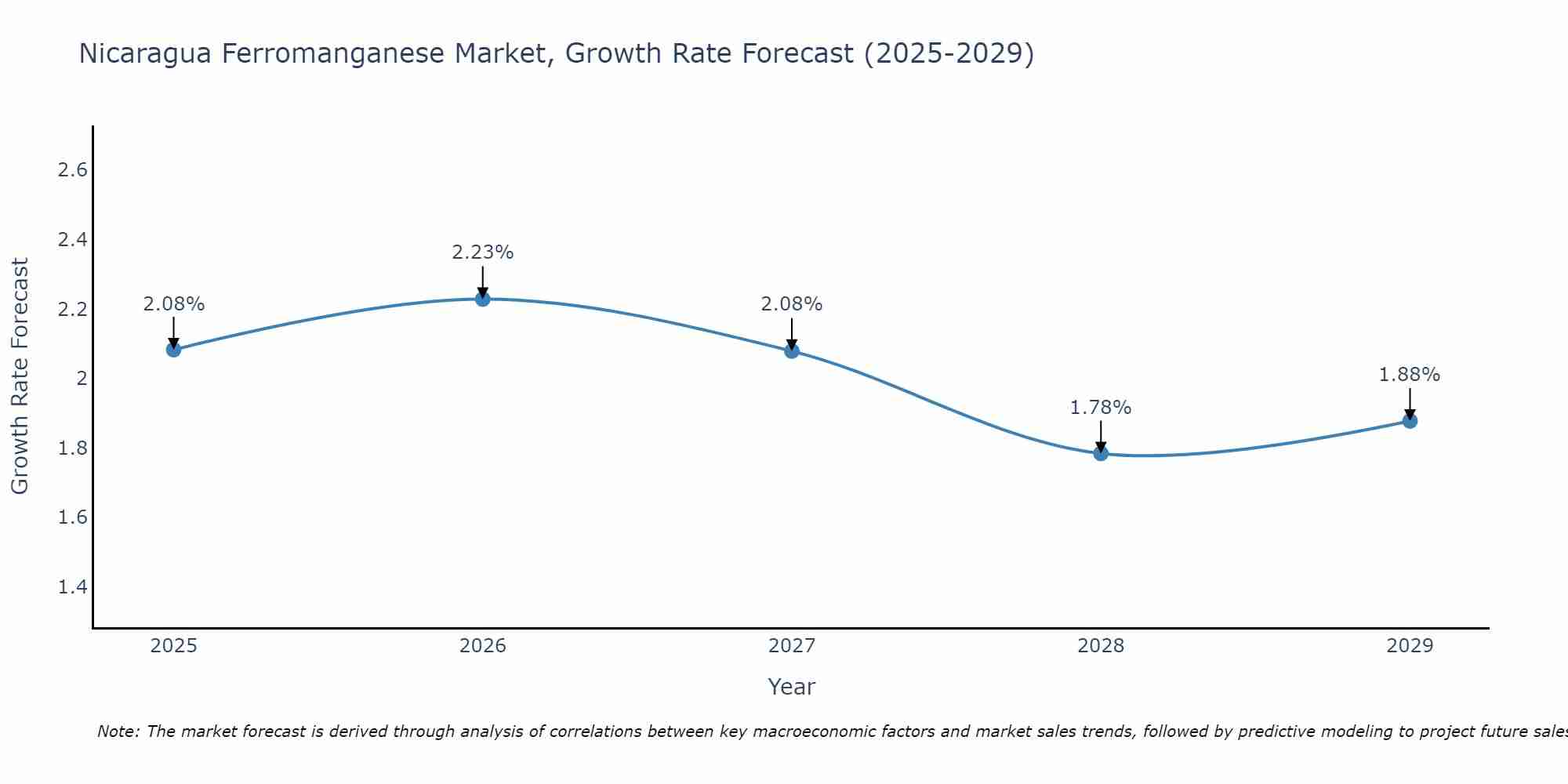 Nicaragua Ferromanganese Market Growth Rate