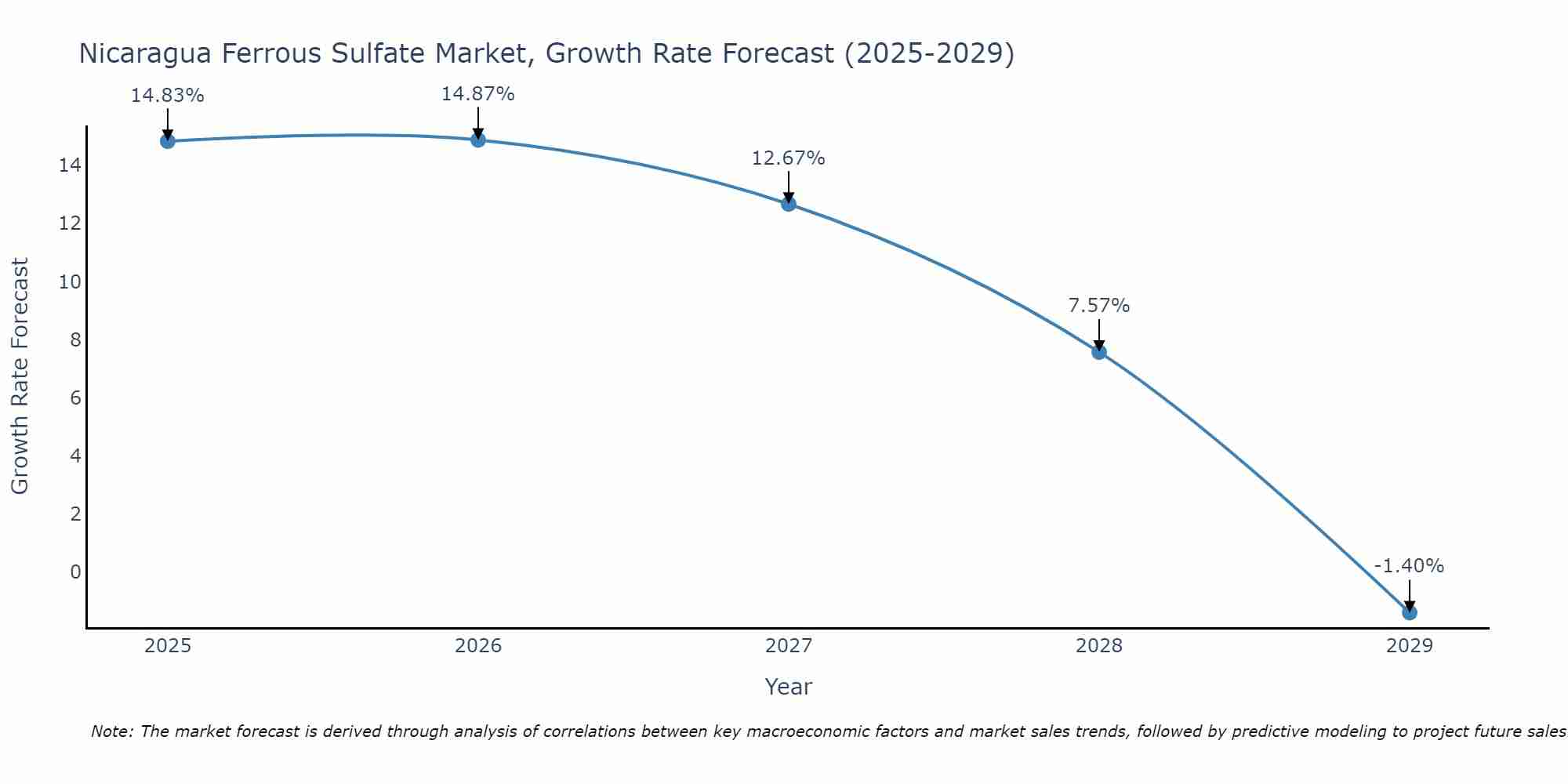 Nicaragua Ferrous Sulfate Market Growth Rate