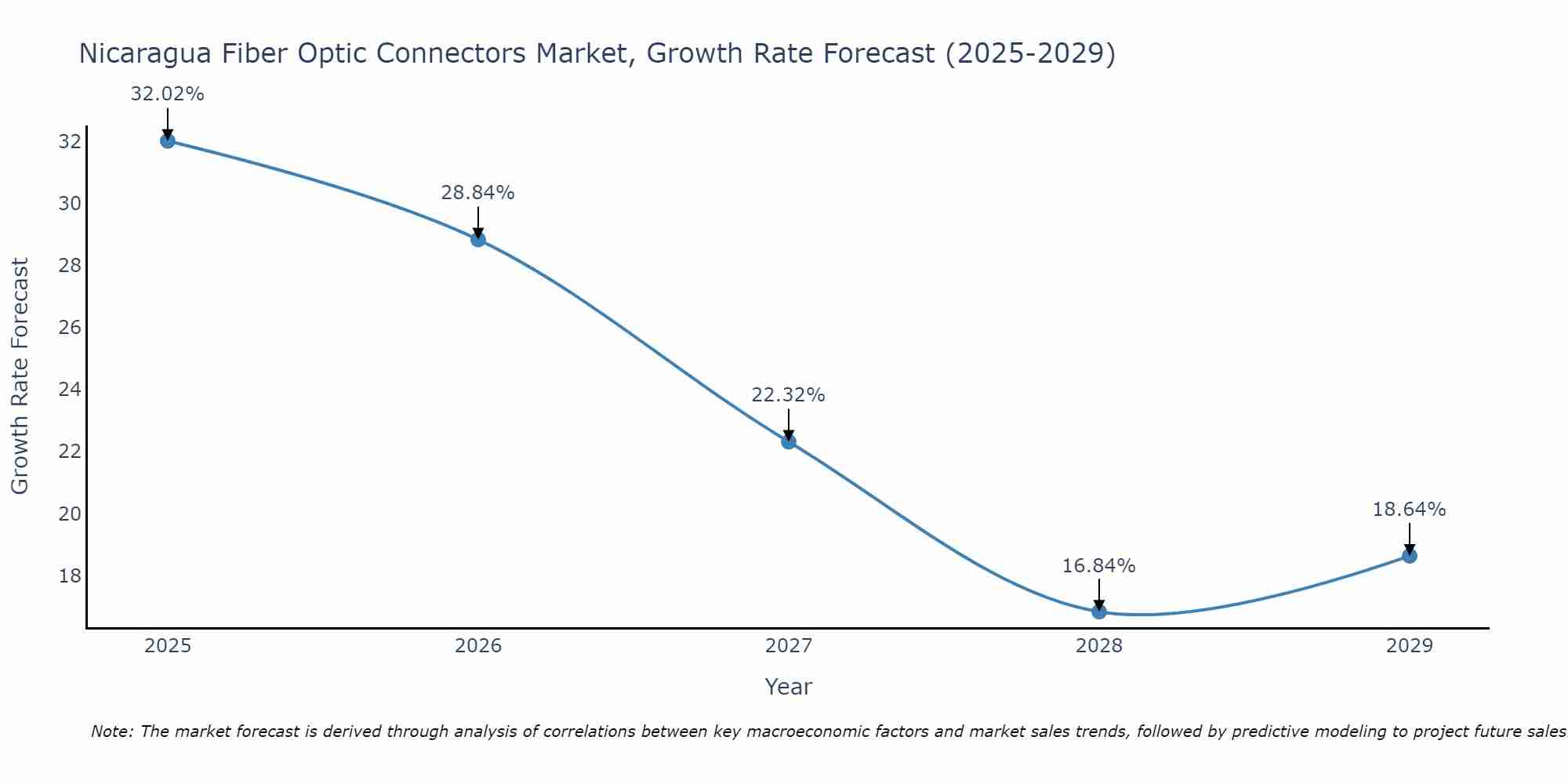 Nicaragua Fiber Optic Connectors Market Size Growth Rate