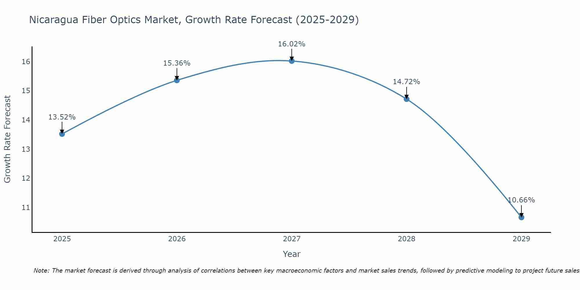 Nicaragua Fiber Optics Market Growth Rate