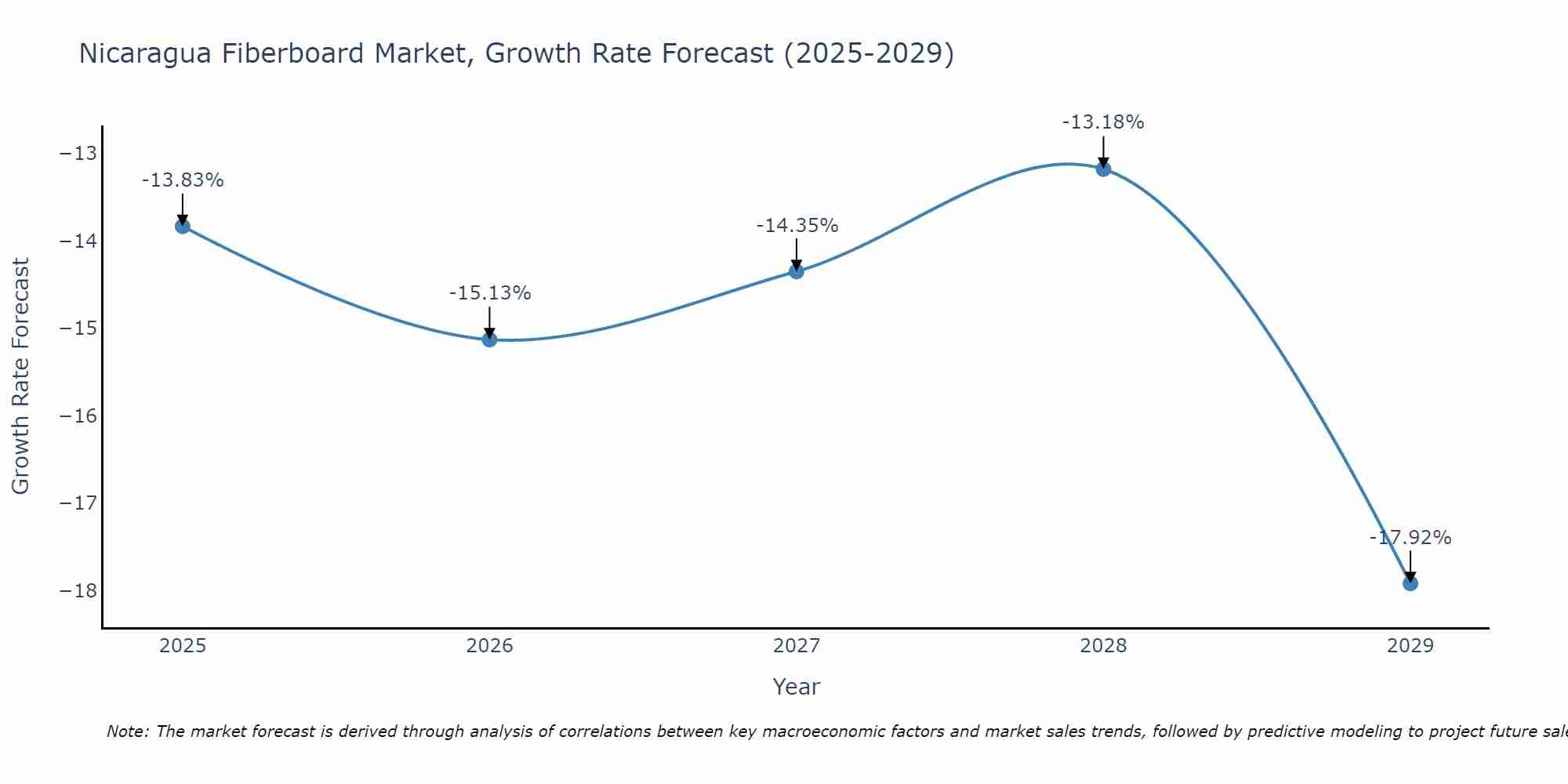 Nicaragua Fiberboard Market Growth Rate