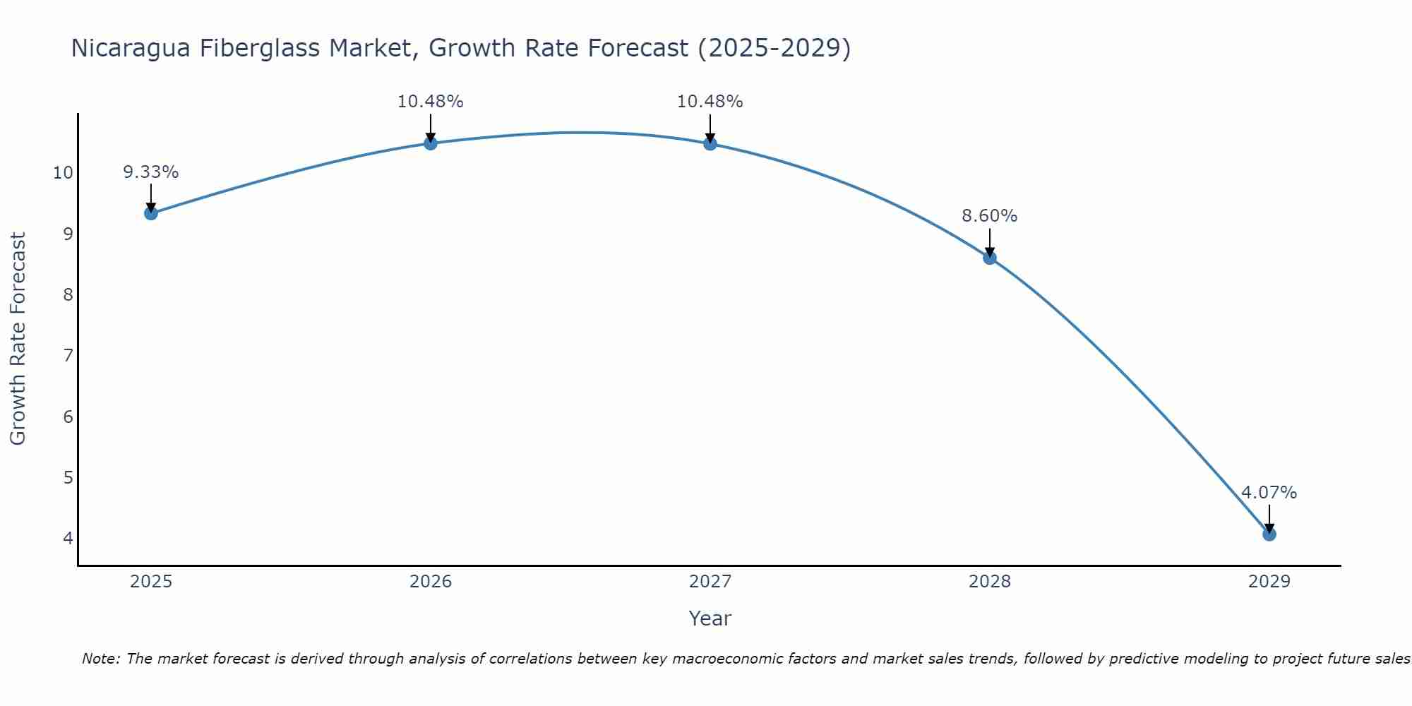 Nicaragua Fiberglass Market Size Growth Rate