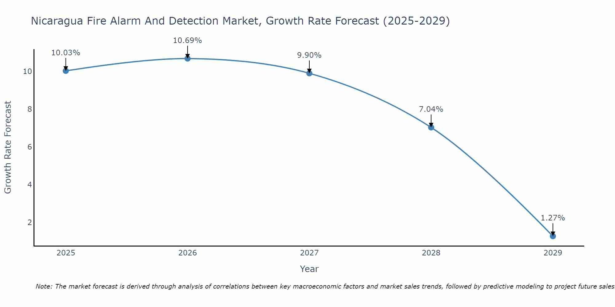 Nicaragua Fire Alarm And Detection Market Growth Rate
