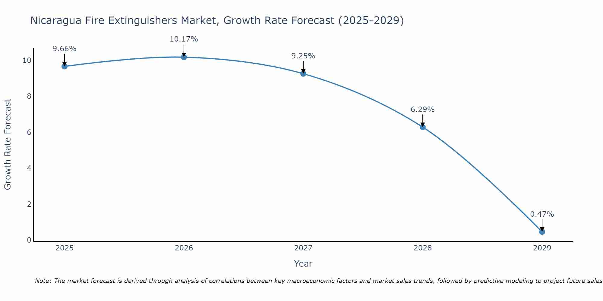 Nicaragua Fire Extinguishers Market Size Growth Rate