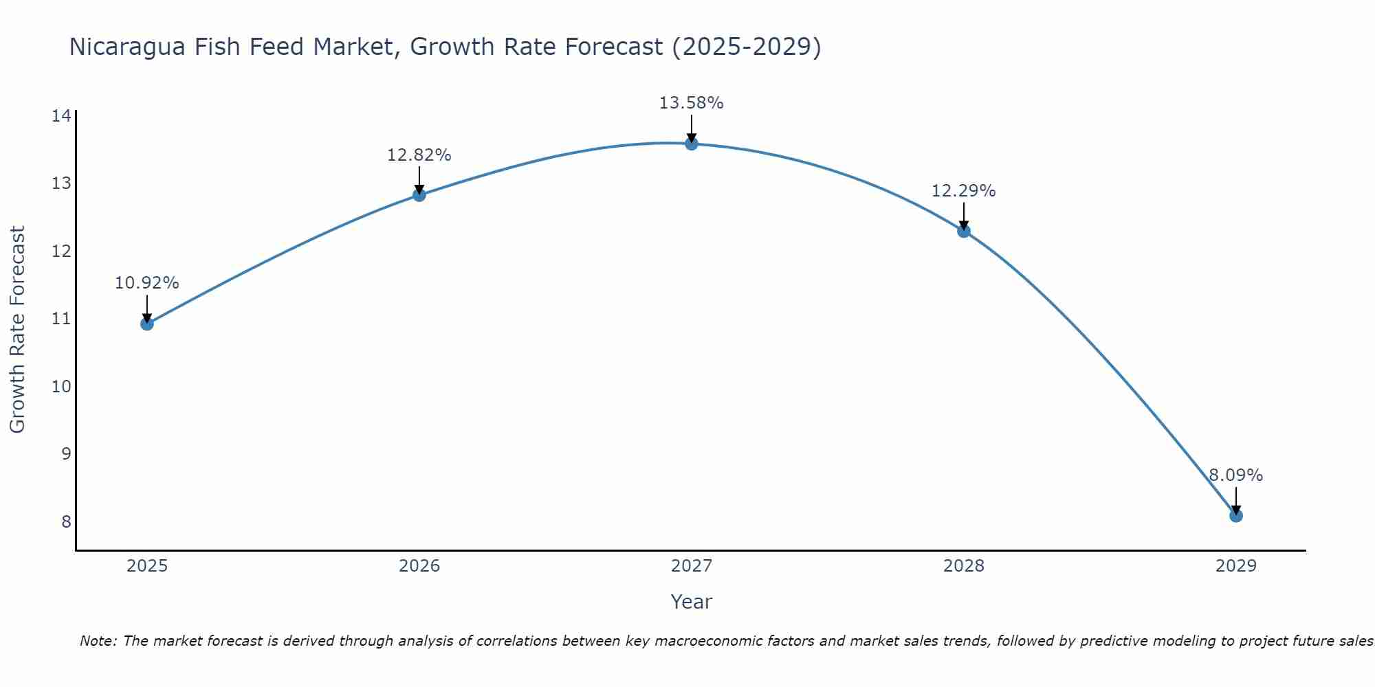 Nicaragua Fish Feed Market Growth Rate