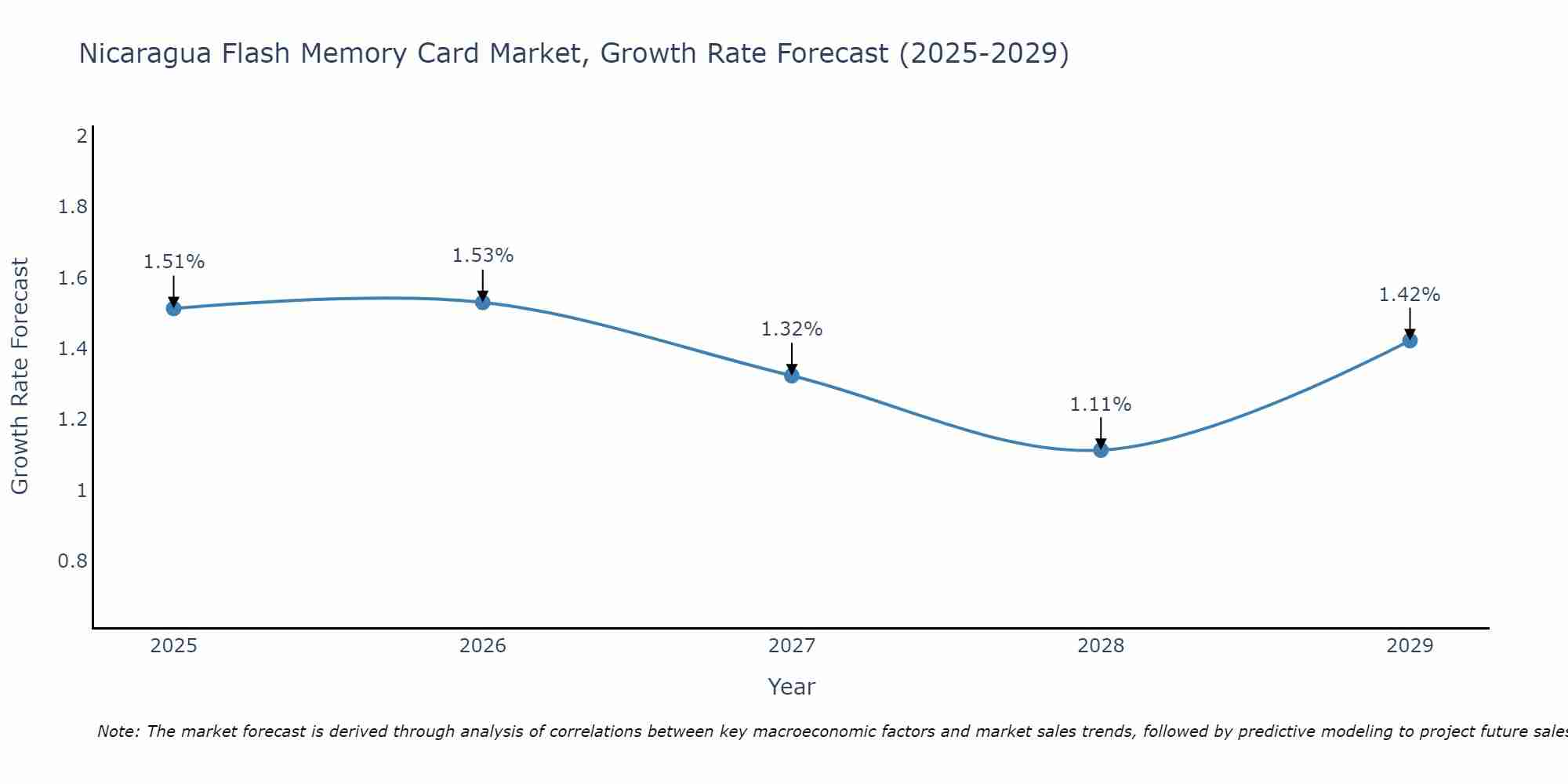 Nicaragua Flash Memory Card Market Growth Rate