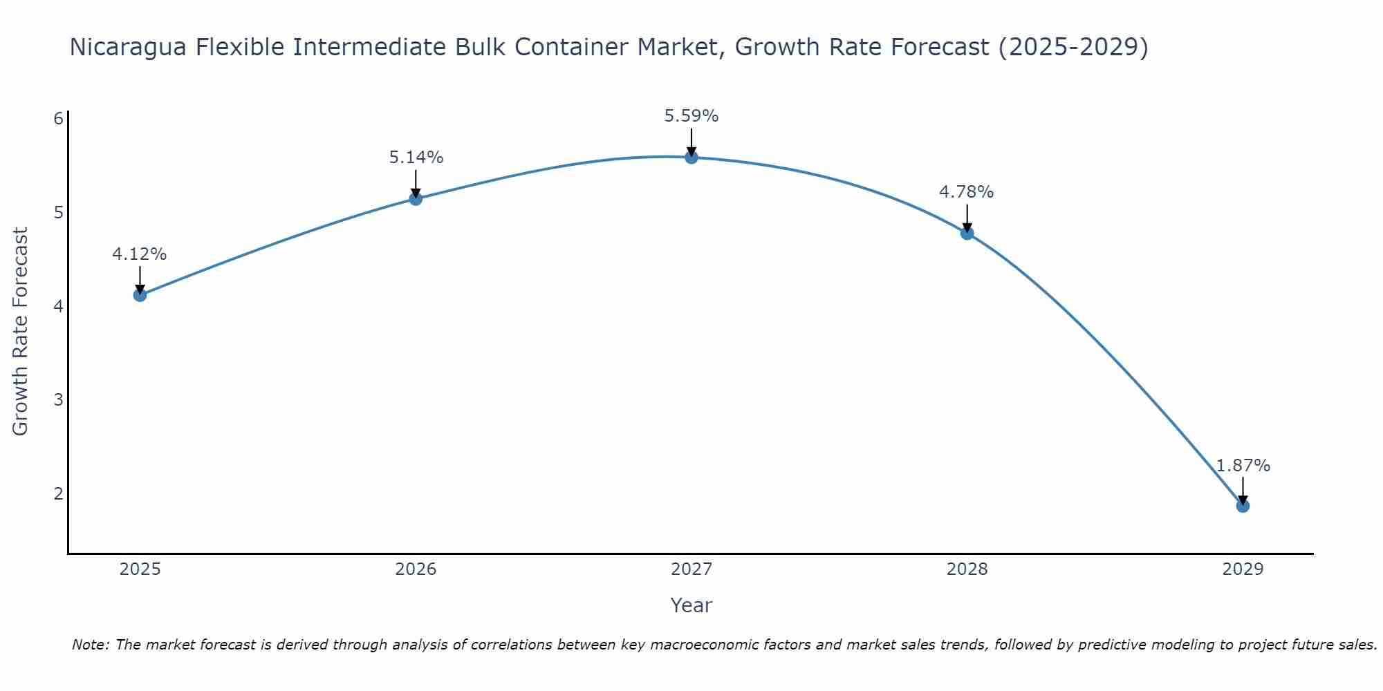 Nicaragua Flexible Intermediate Bulk Container Market Size Growth Rate