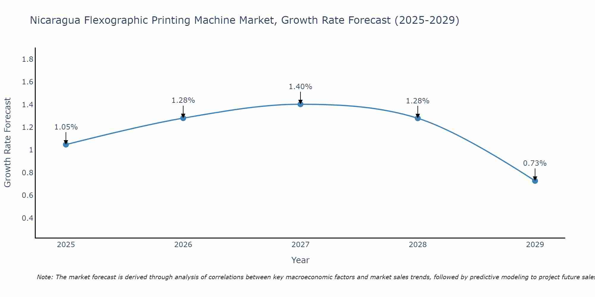 Nicaragua Flexographic Printing Machine Market Size Growth Rate