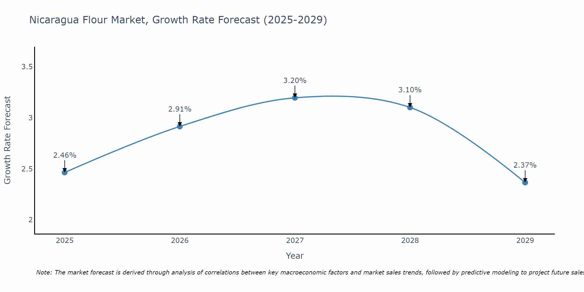 Nicaragua Flour Market Growth Rate