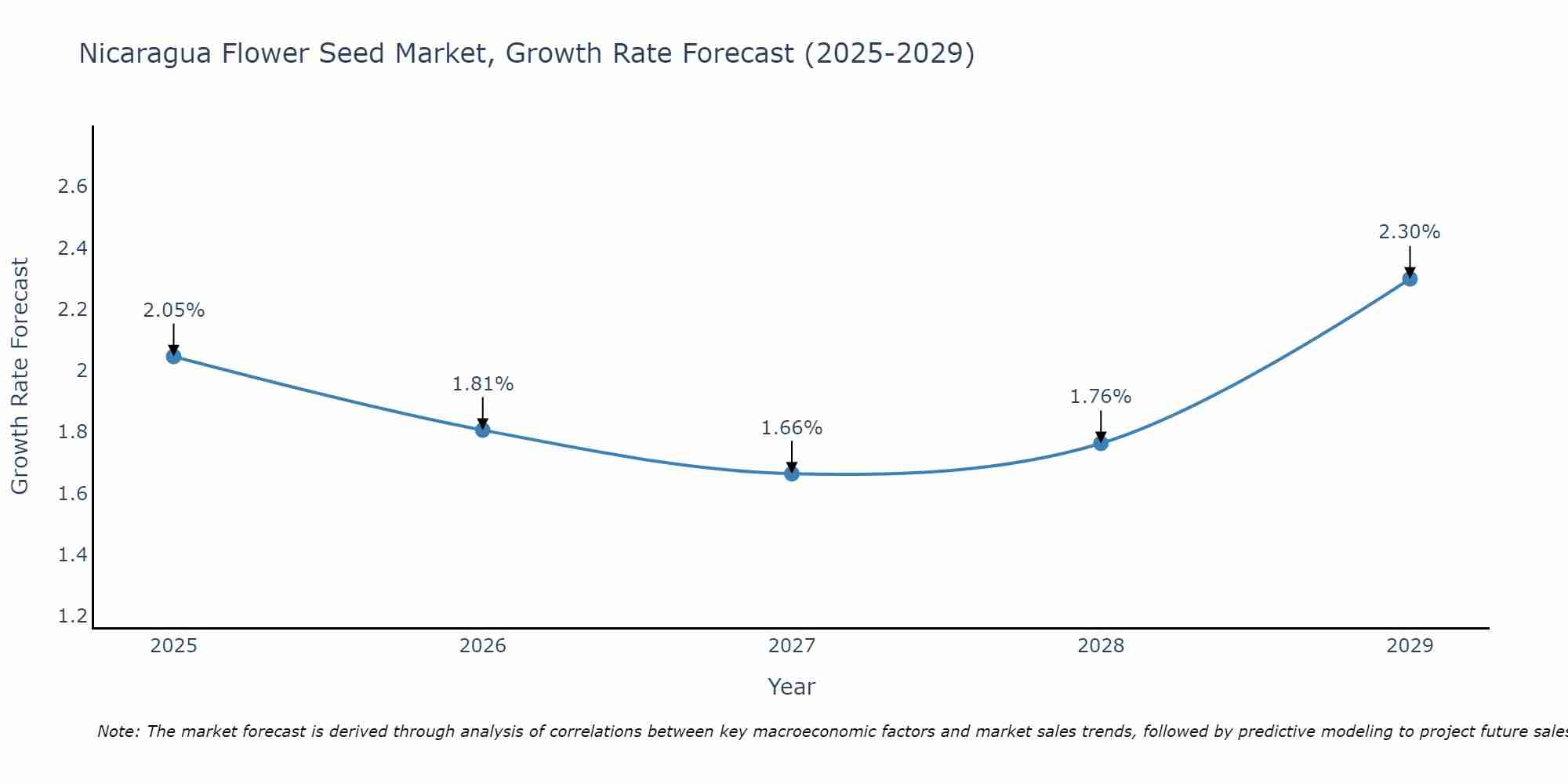 Nicaragua Flower Seed Market Growth Rate
