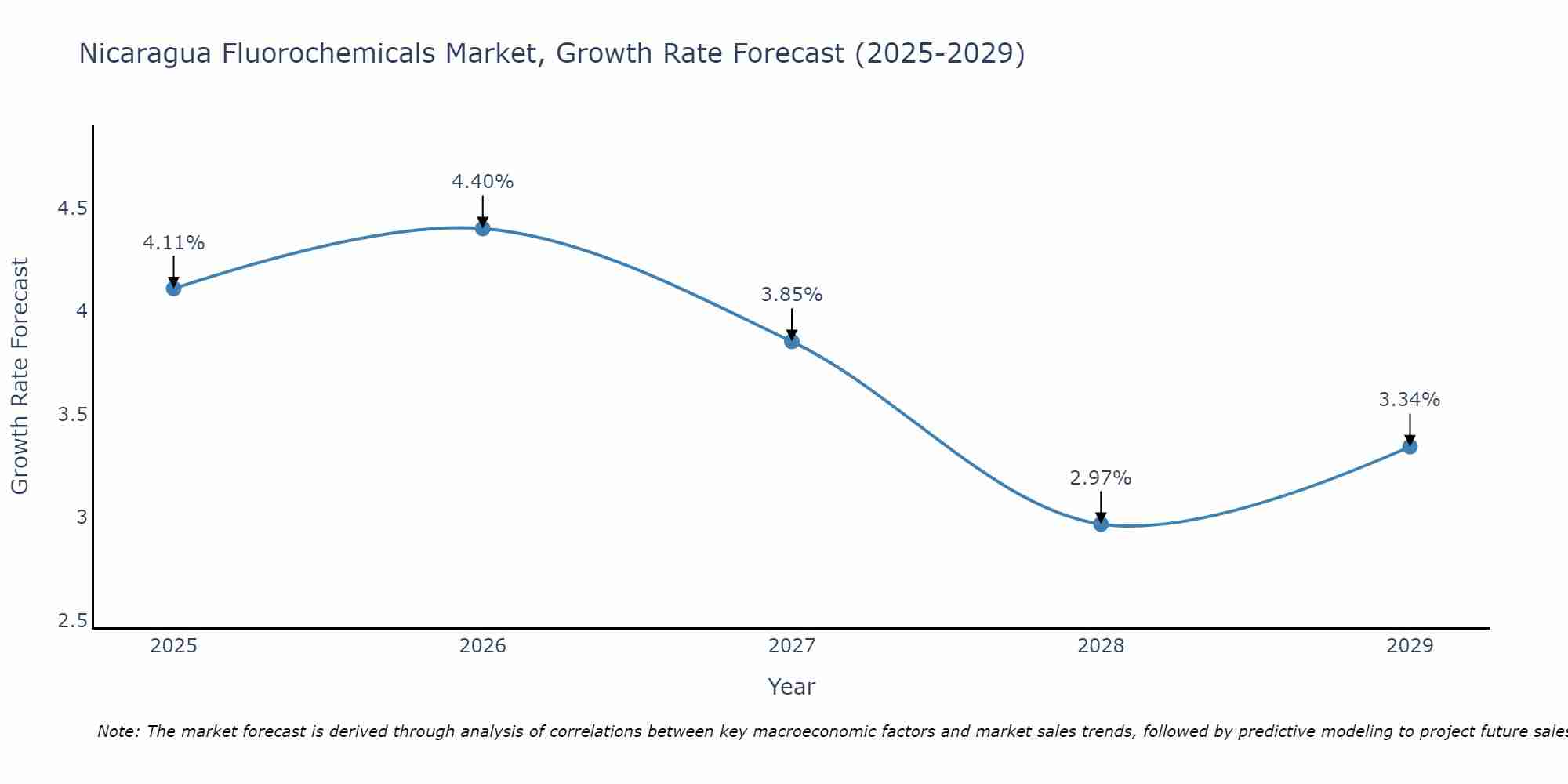 Nicaragua Fluorochemicals Market Growth Rate