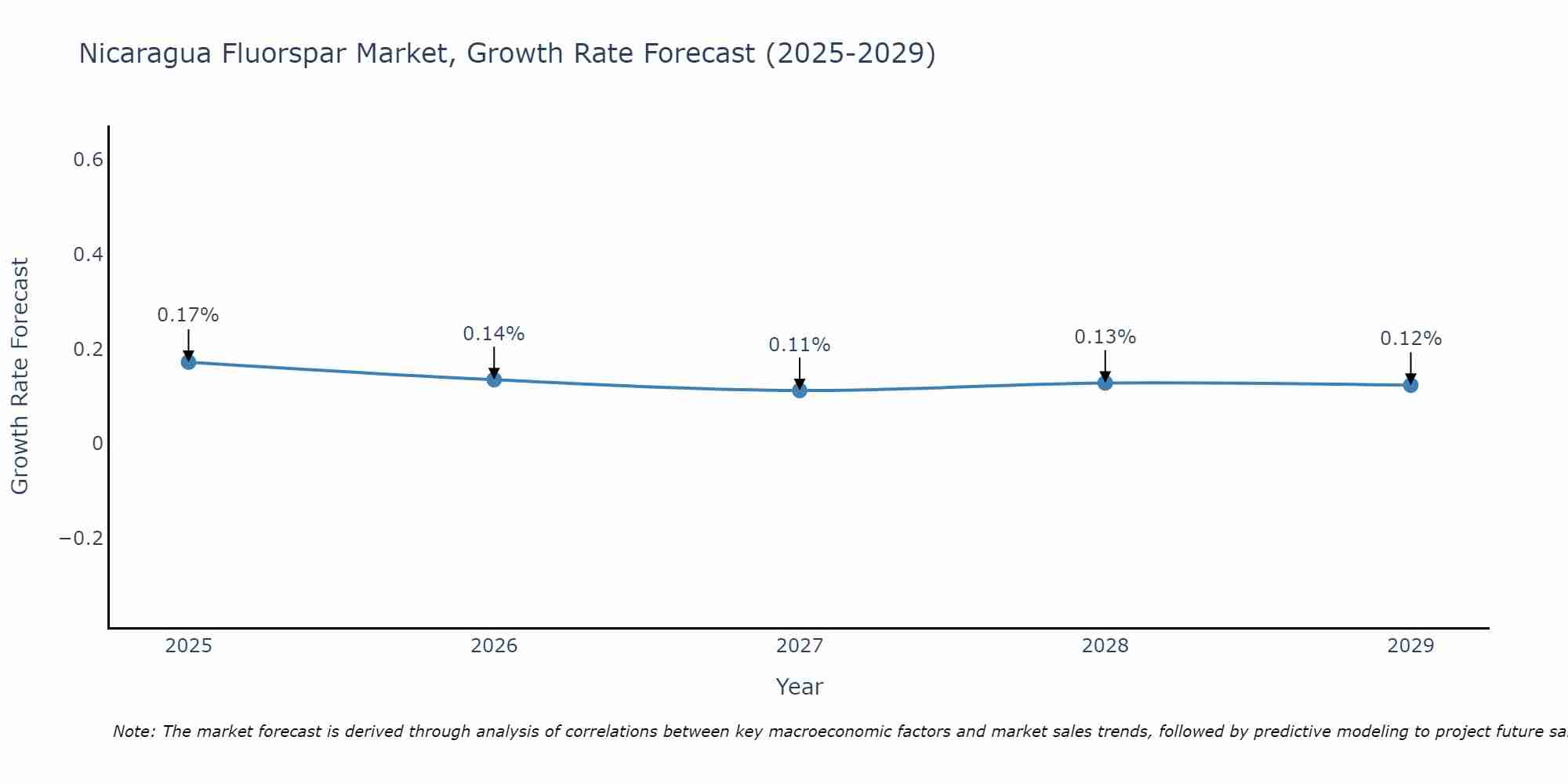 Nicaragua Fluorspar Market Growth Rate