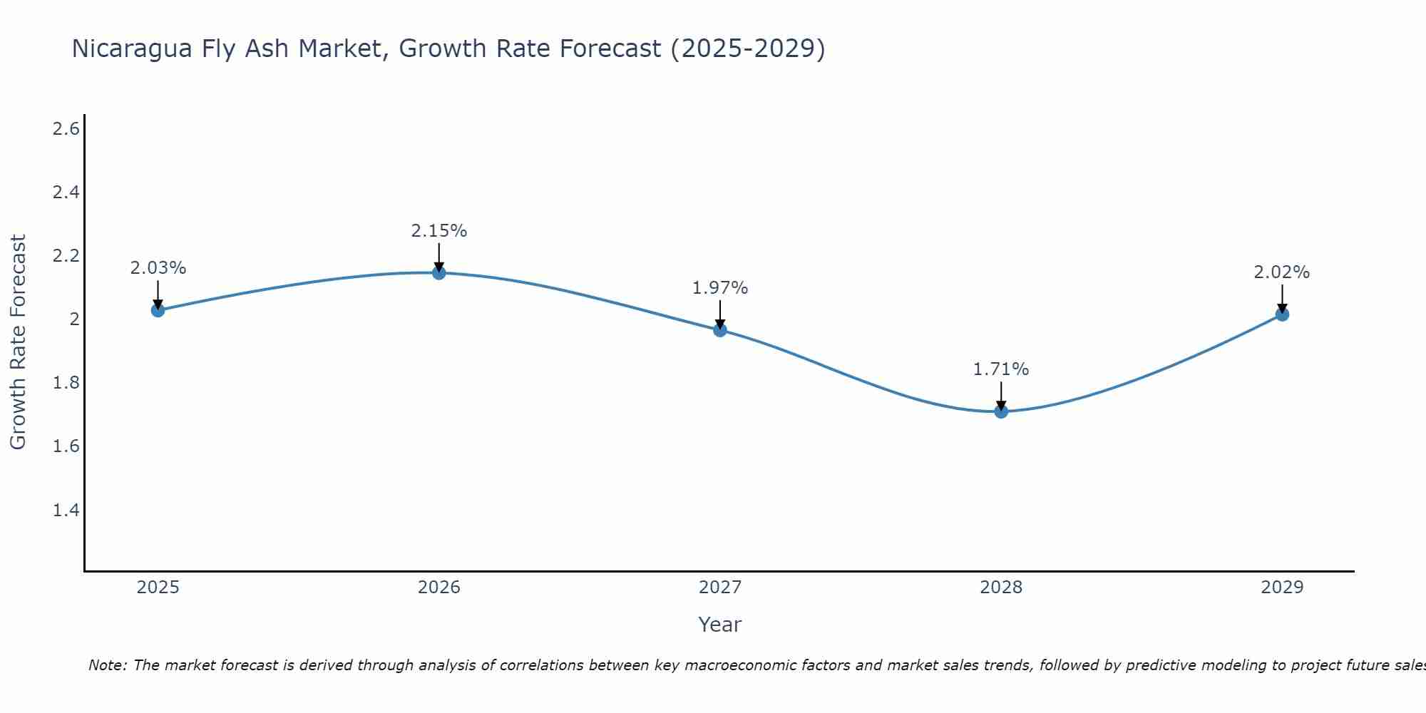 Nicaragua Fly Ash Market Growth Rate