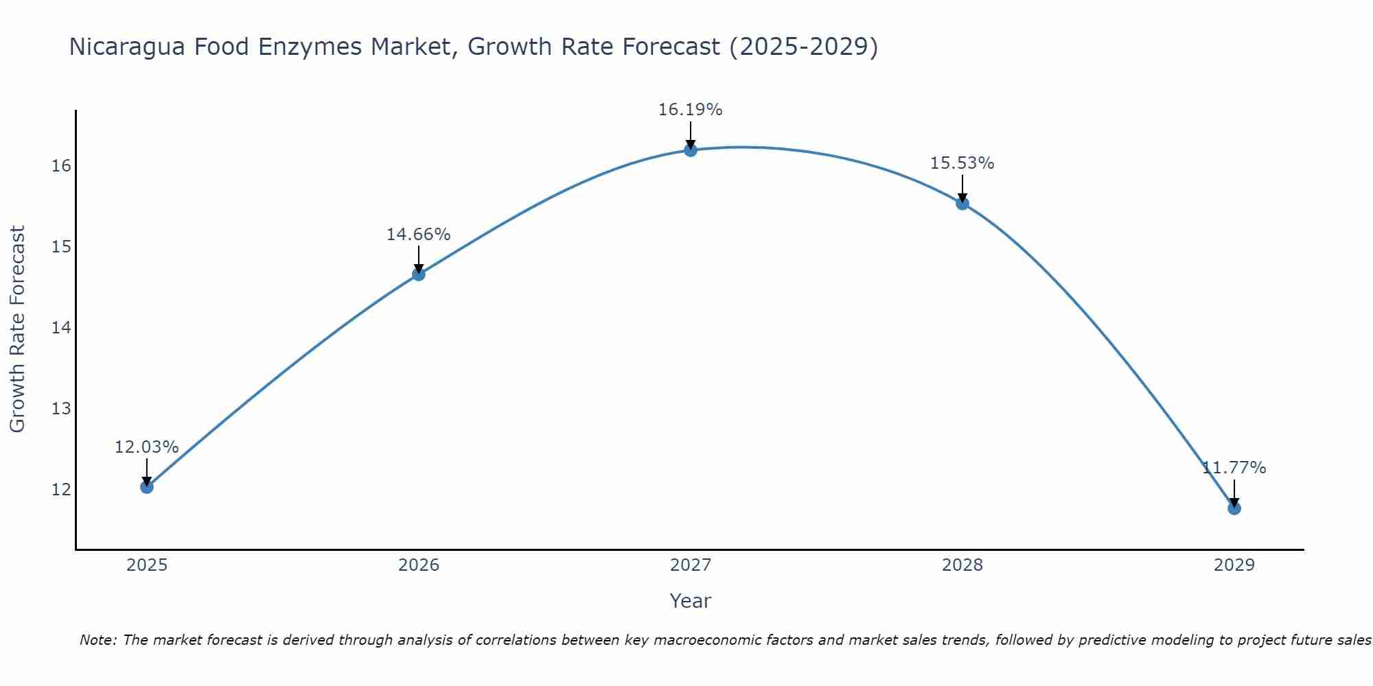 Nicaragua Food Enzymes Market Growth Rate