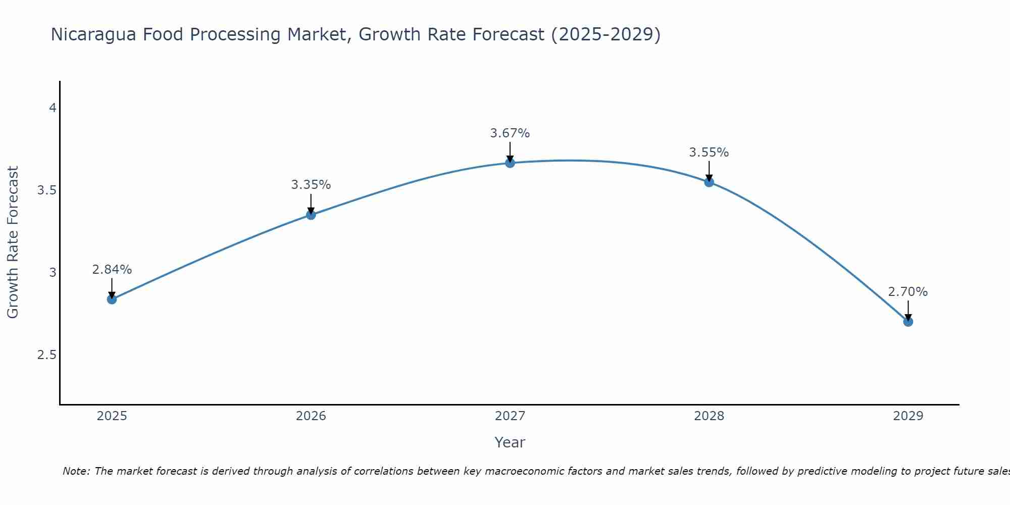 Nicaragua Food Processing Market Growth Rate