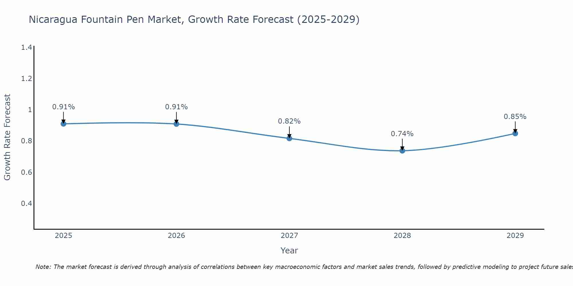 Nicaragua Fountain Pen Market Growth Rate