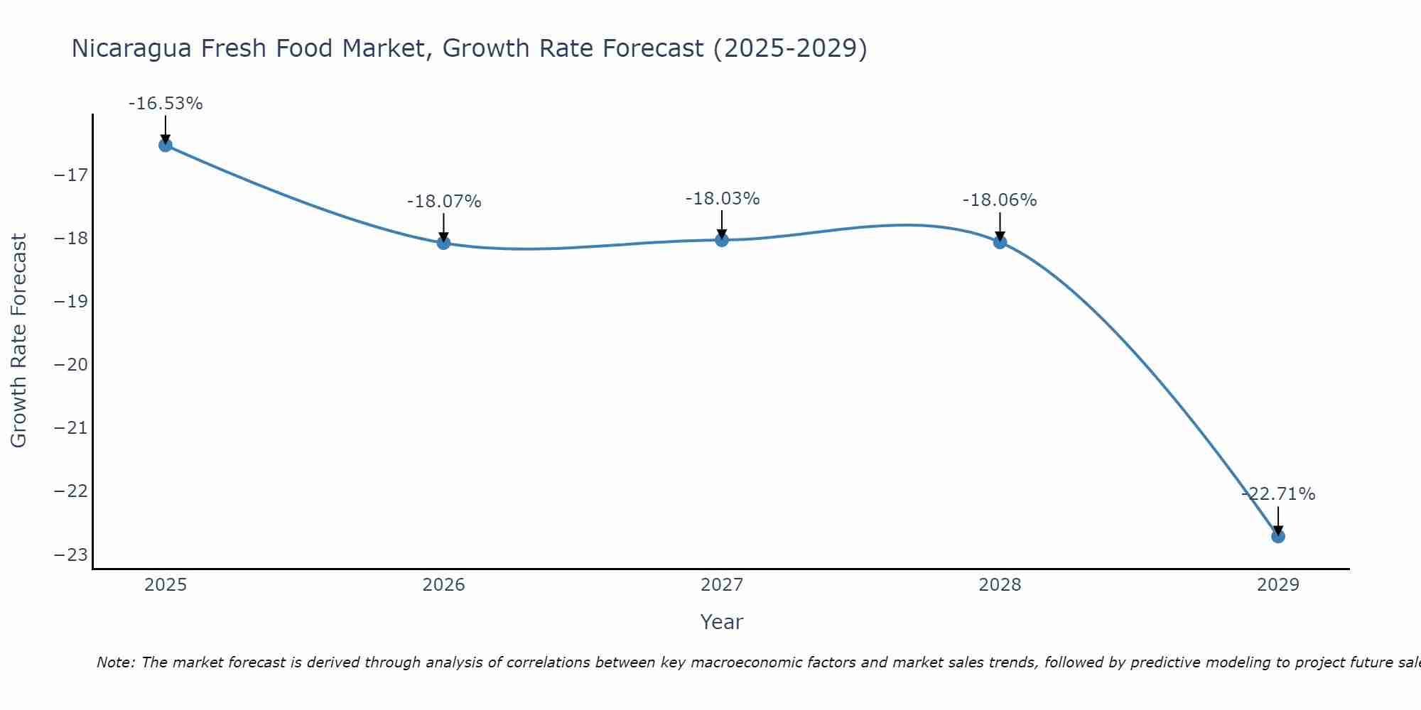 Nicaragua Fresh Food Market Growth Rate
