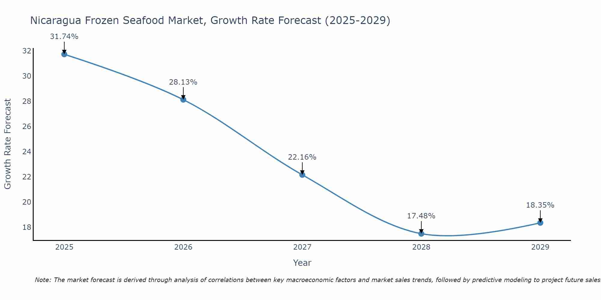 Nicaragua Frozen Seafood Market Growth Rate