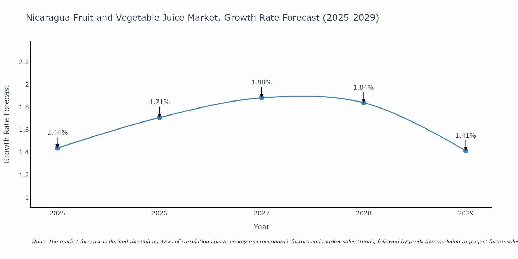 Nicaragua Fruit and Vegetable Juice Market Growth Rate