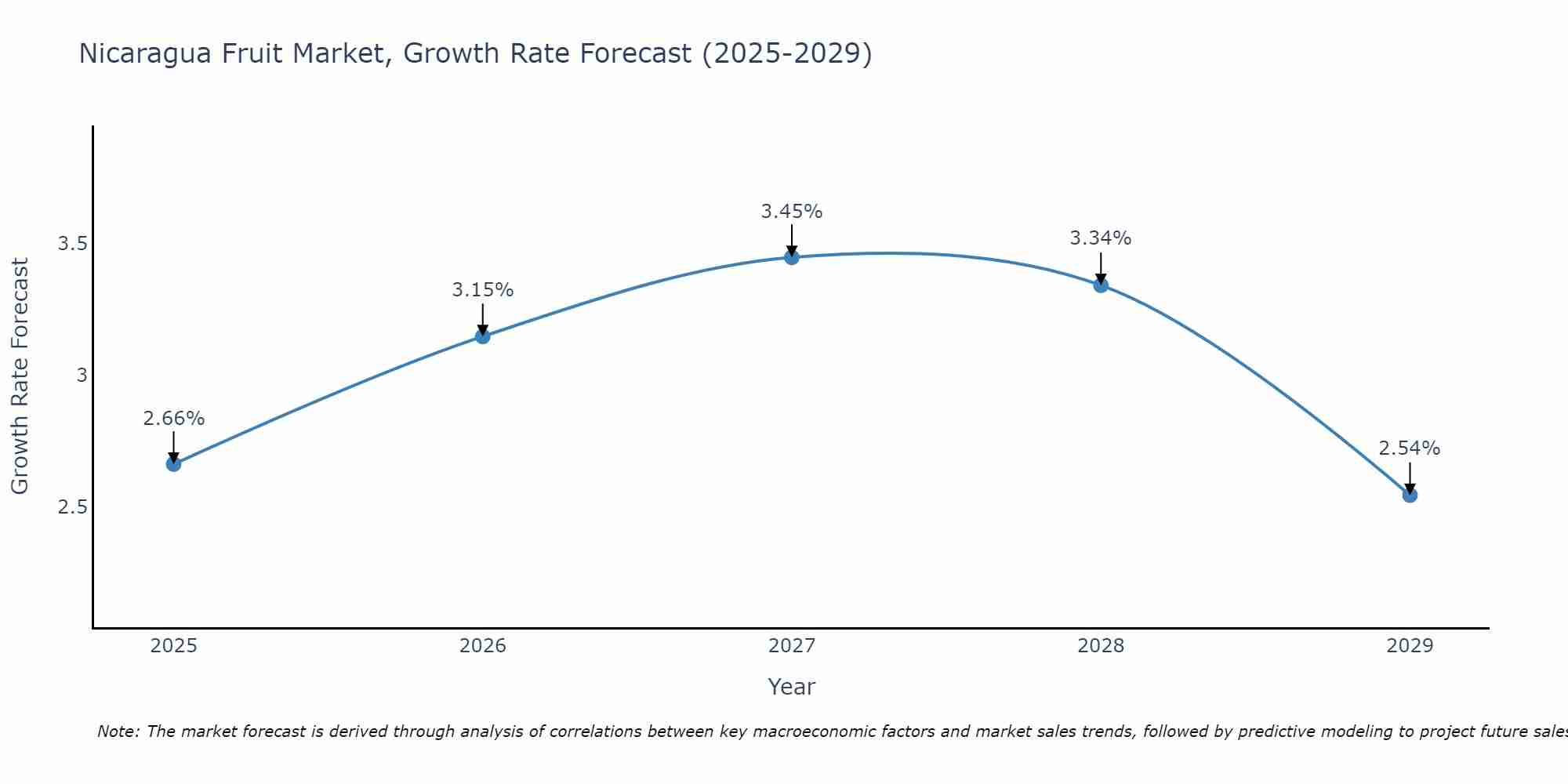 Nicaragua Fruit Market Growth Rate