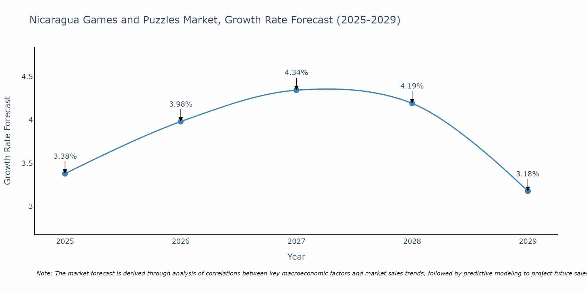 Nicaragua Games and Puzzles Market Growth Rate