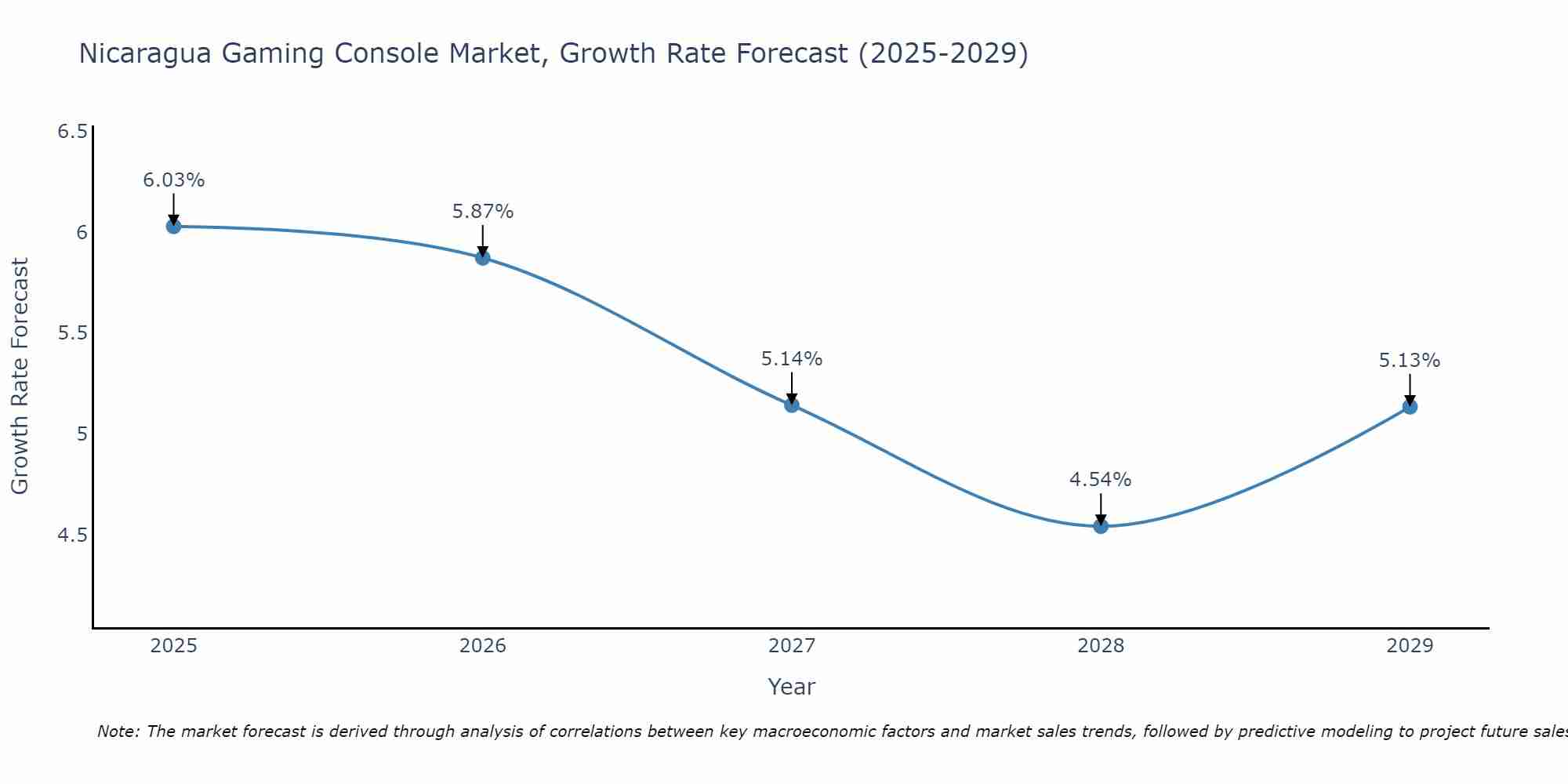 Nicaragua Gaming Console Market Growth Rate