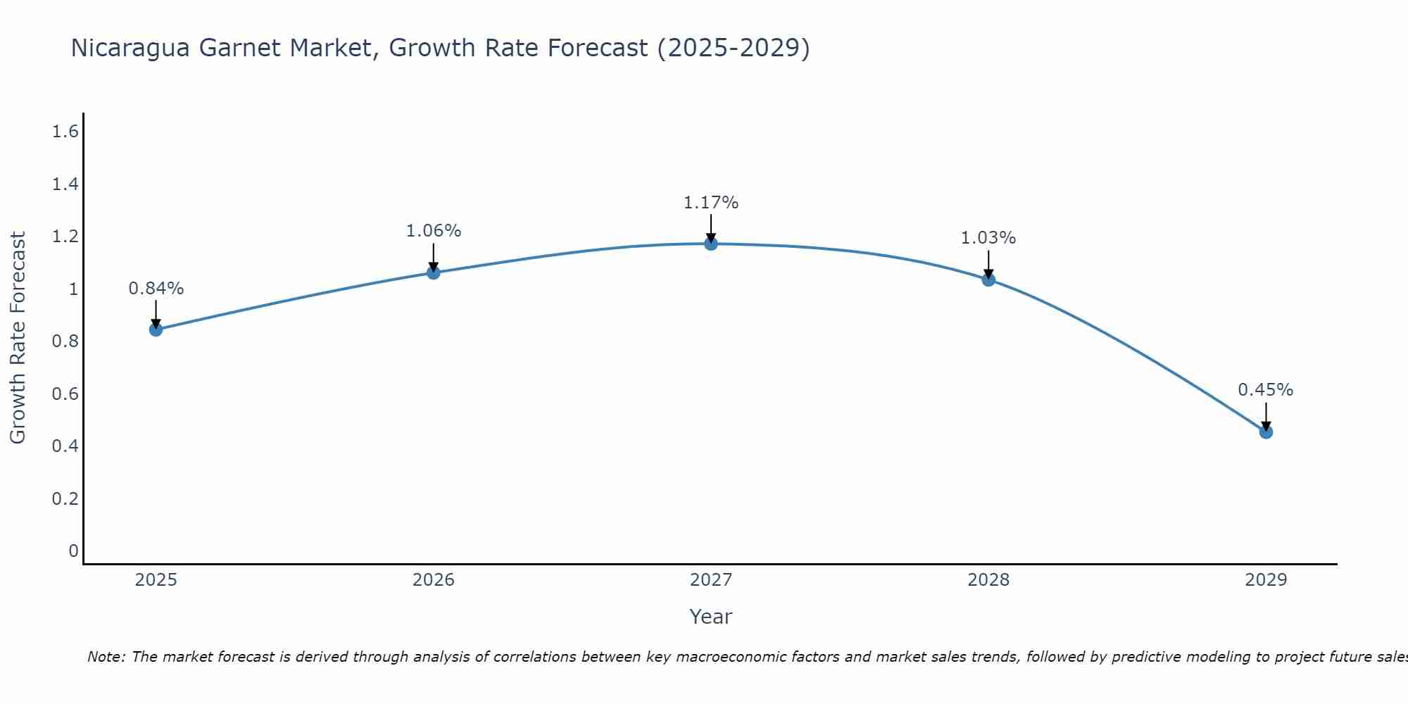 Nicaragua Garnet Market Growth Rate