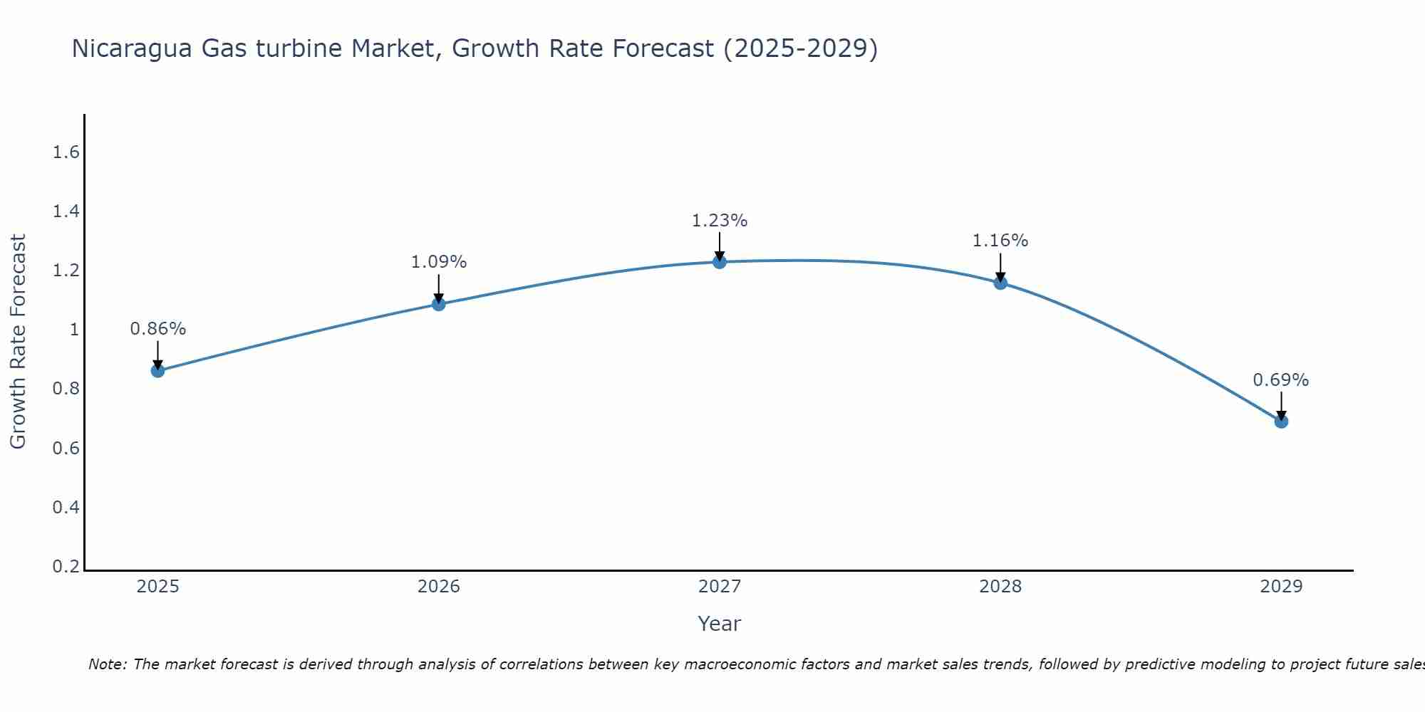 Nicaragua Gas turbine Market Growth Rate