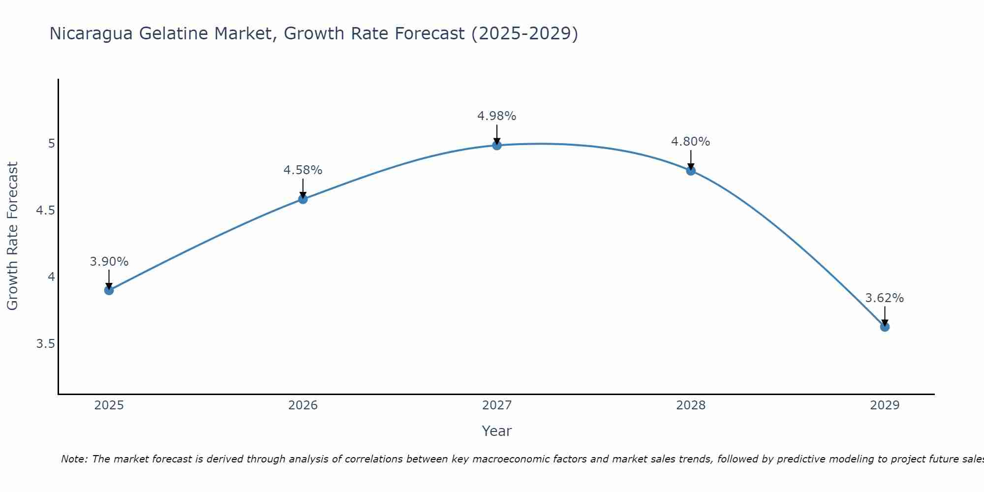 Nicaragua Gelatine Market Growth Rate