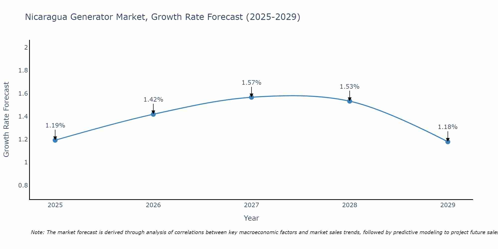 Nicaragua Generator Market Growth Rate