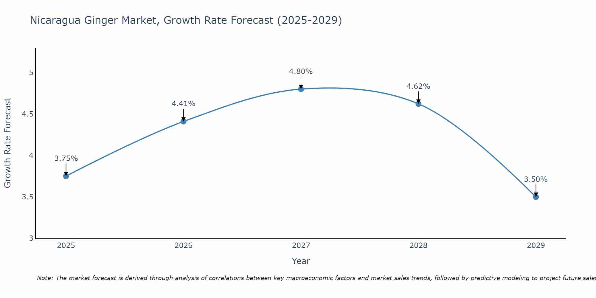 Nicaragua Ginger Market Size Growth Rate
