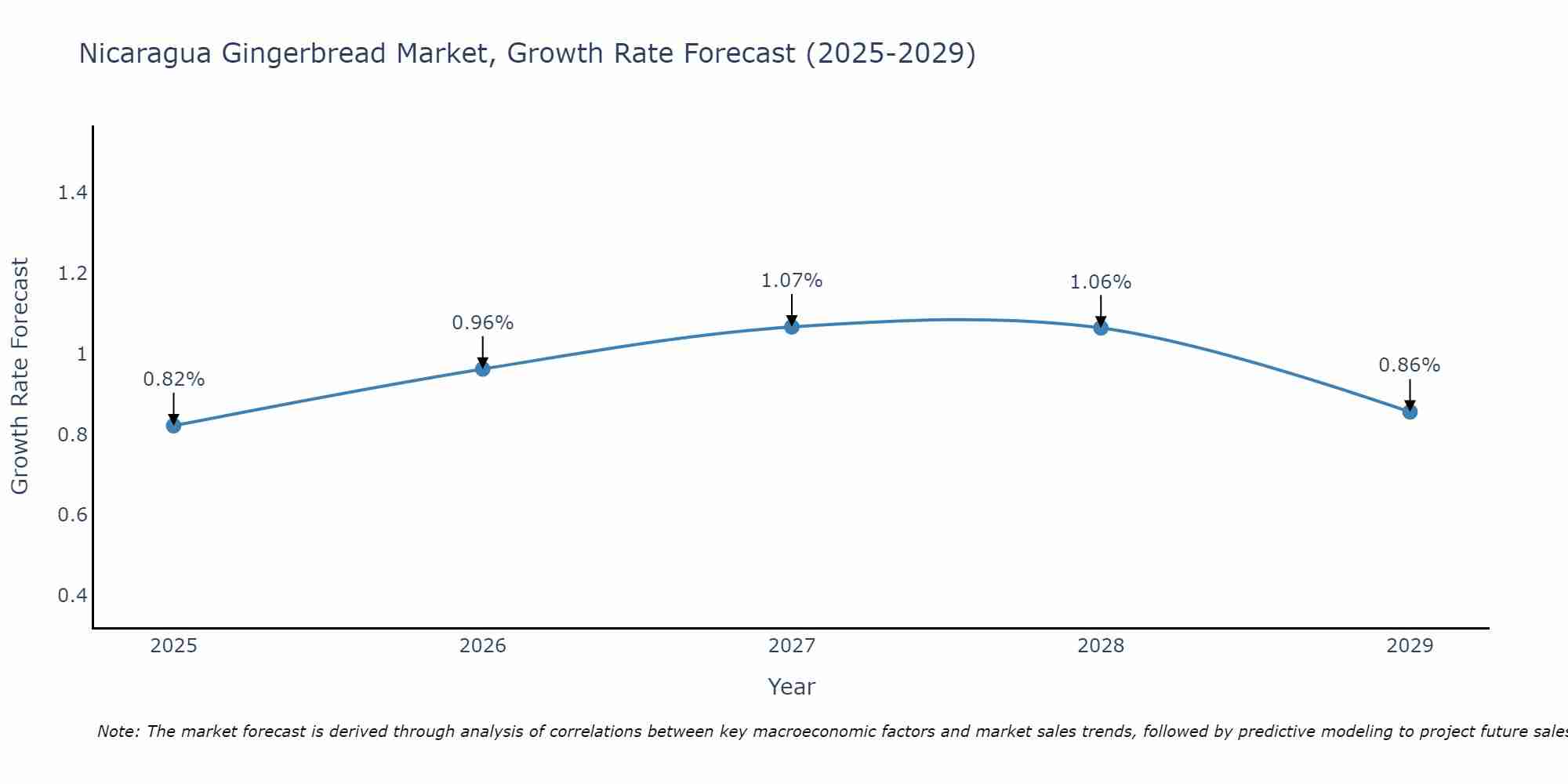 Nicaragua Gingerbread Market Growth Rate