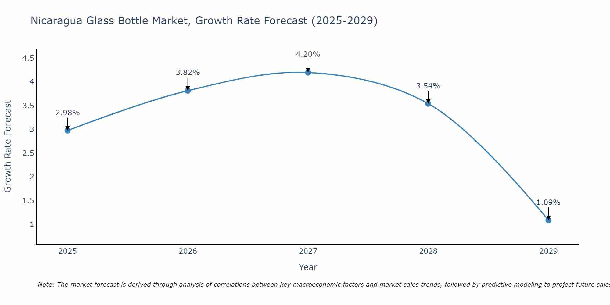 Nicaragua Glass Bottle Market Size Growth Rate
