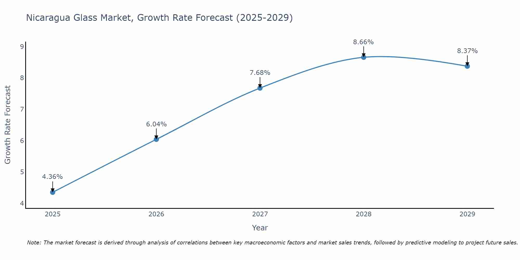 Nicaragua Glass Market Growth Rate