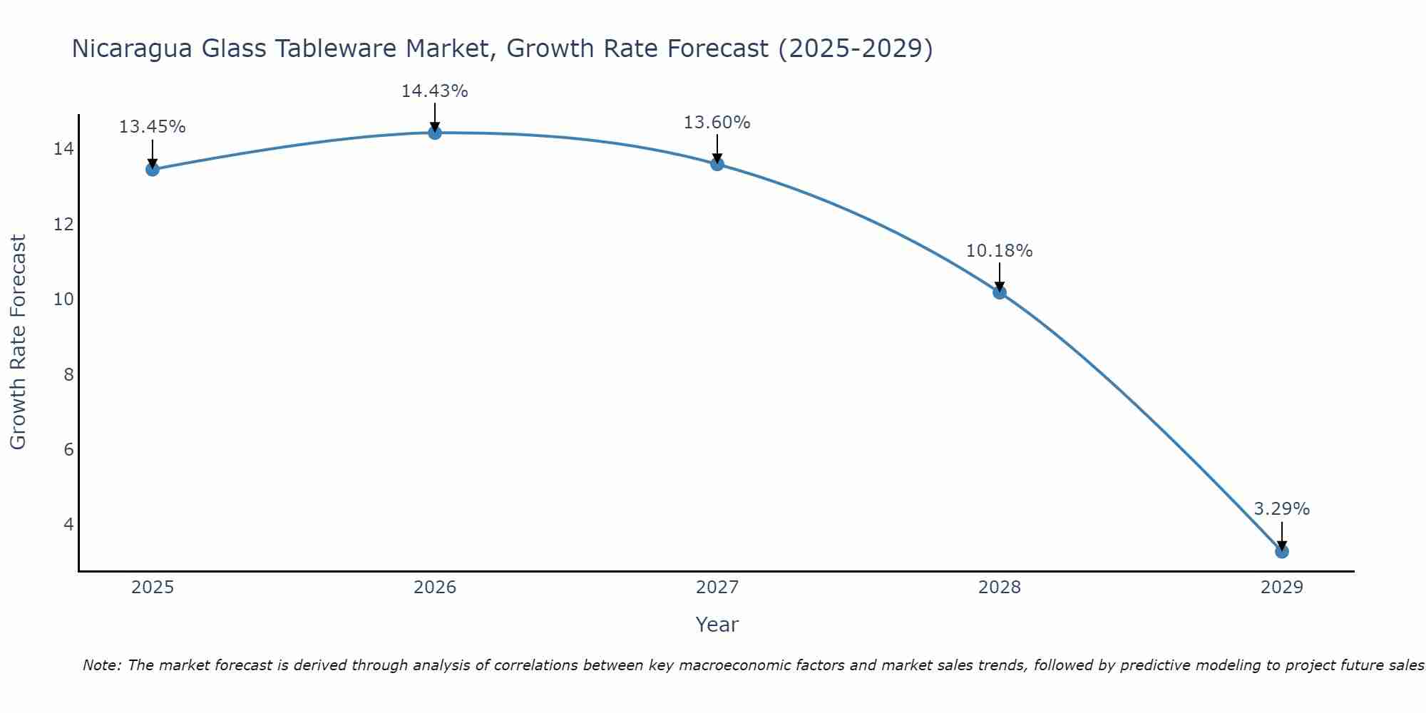 Nicaragua Glass Tableware Market Growth Rate