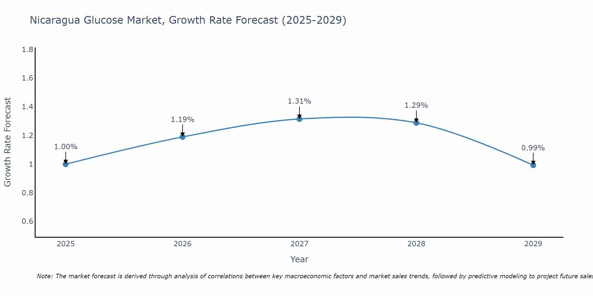 Nicaragua Glucose Market Growth Rate