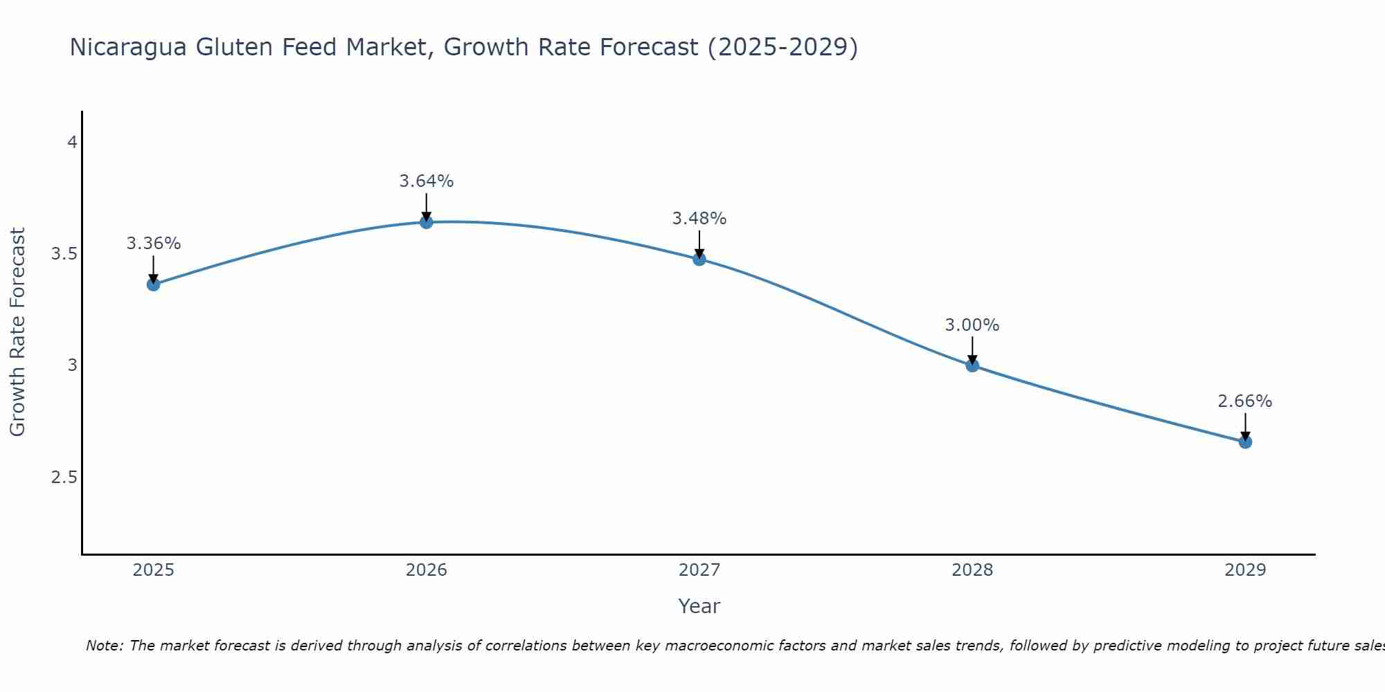 Nicaragua Gluten Feed Market Growth Rate