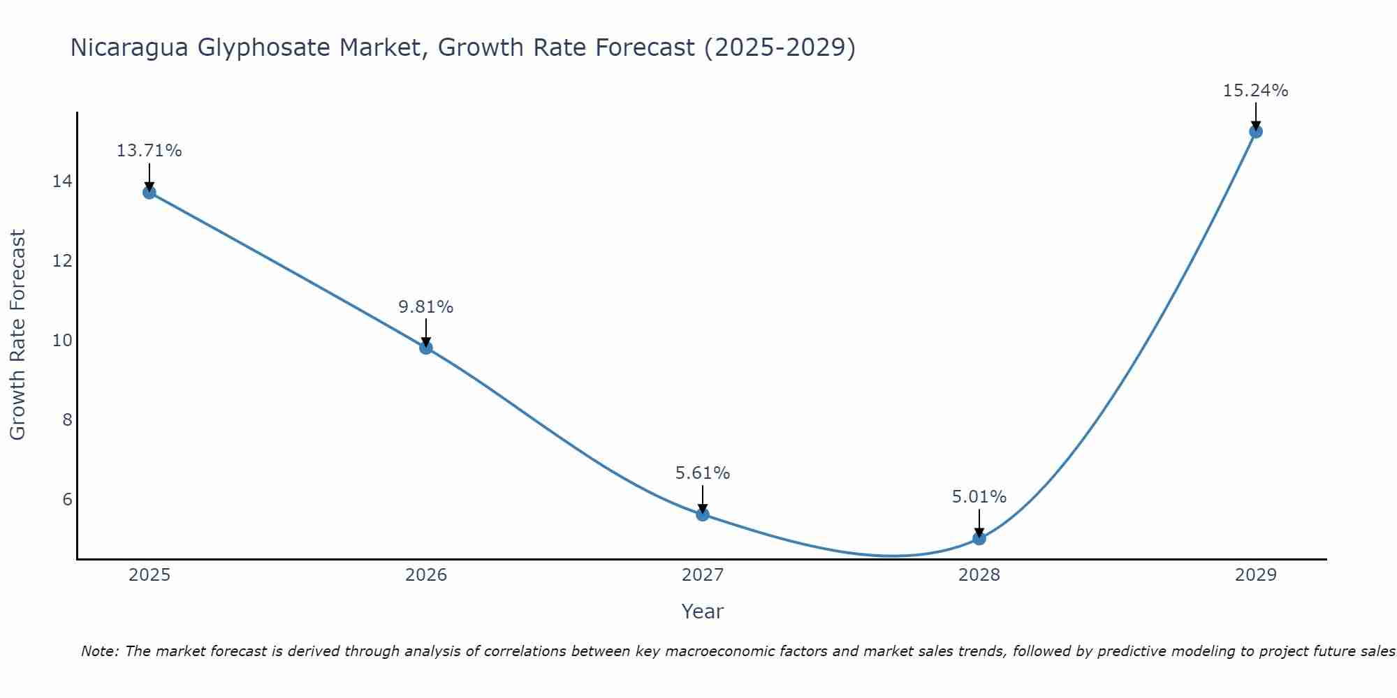 Nicaragua Glyphosate Market Growth Rate