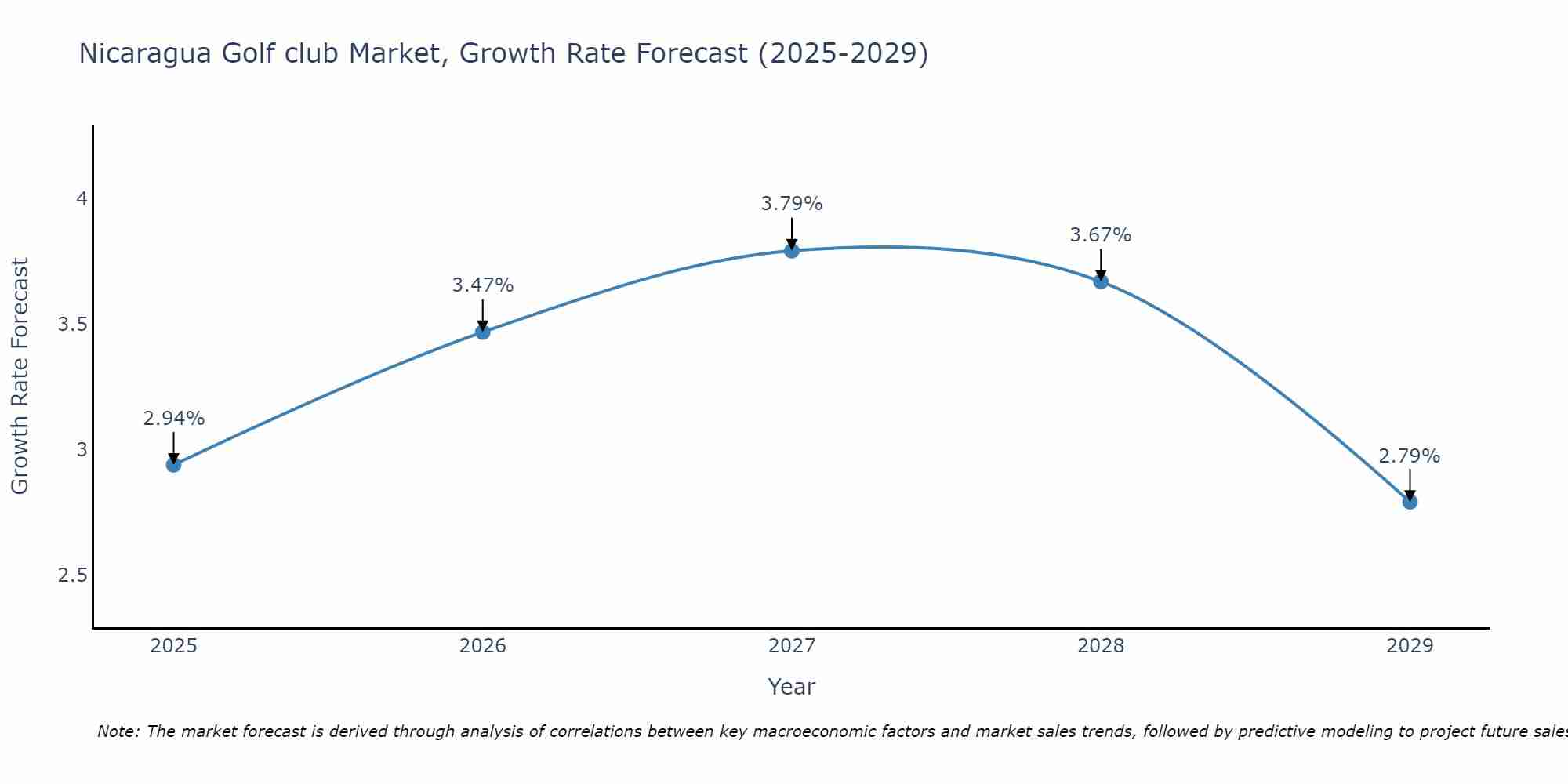 Nicaragua Golf club Market Growth Rate