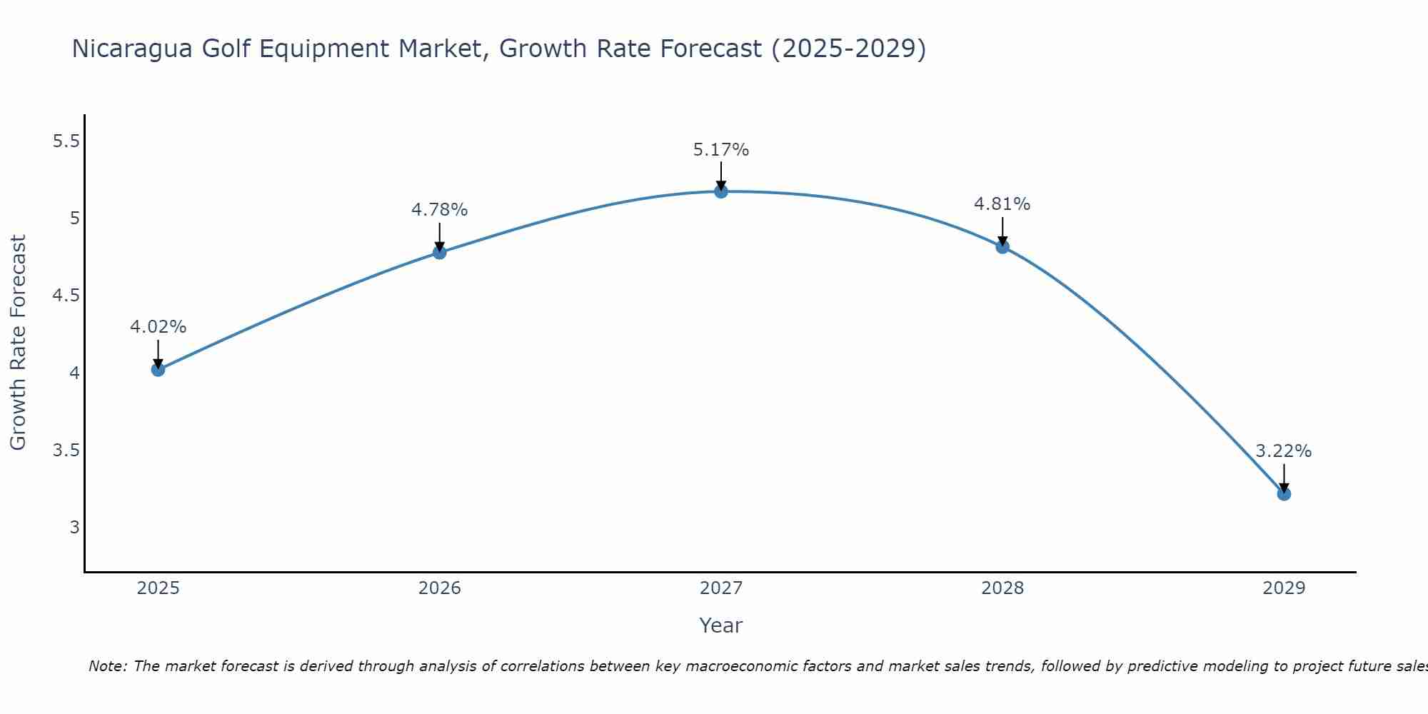 Nicaragua Golf Equipment Market Growth Rate