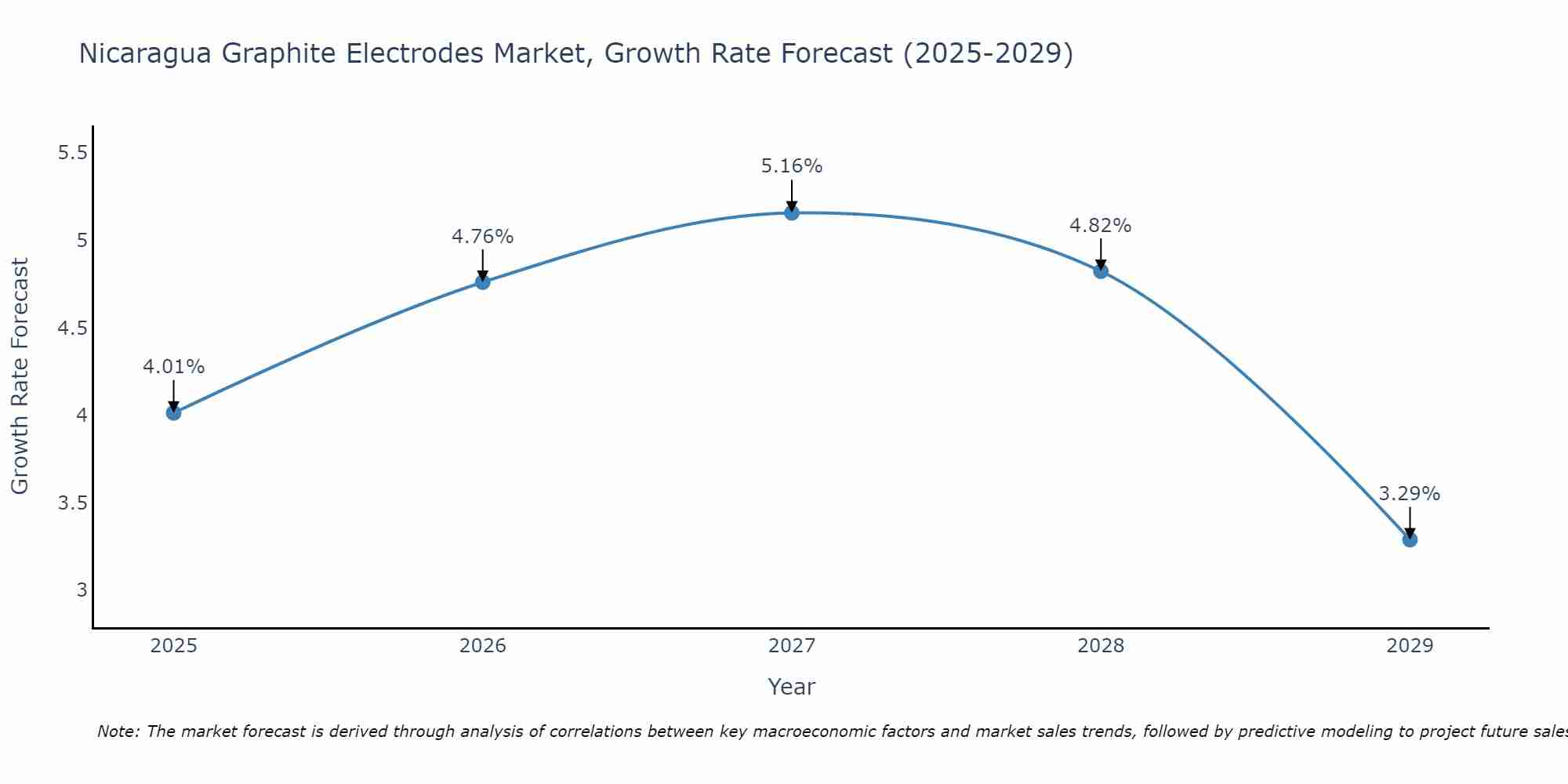 Nicaragua Graphite Electrodes Market Growth Rate