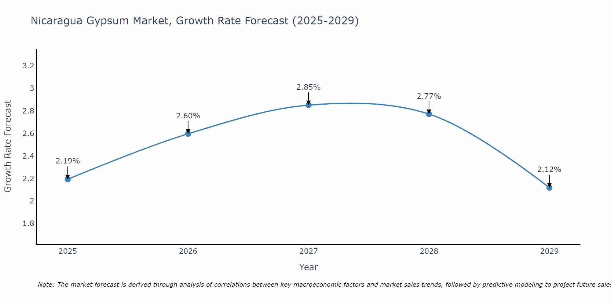 Nicaragua Gypsum Market Growth Rate