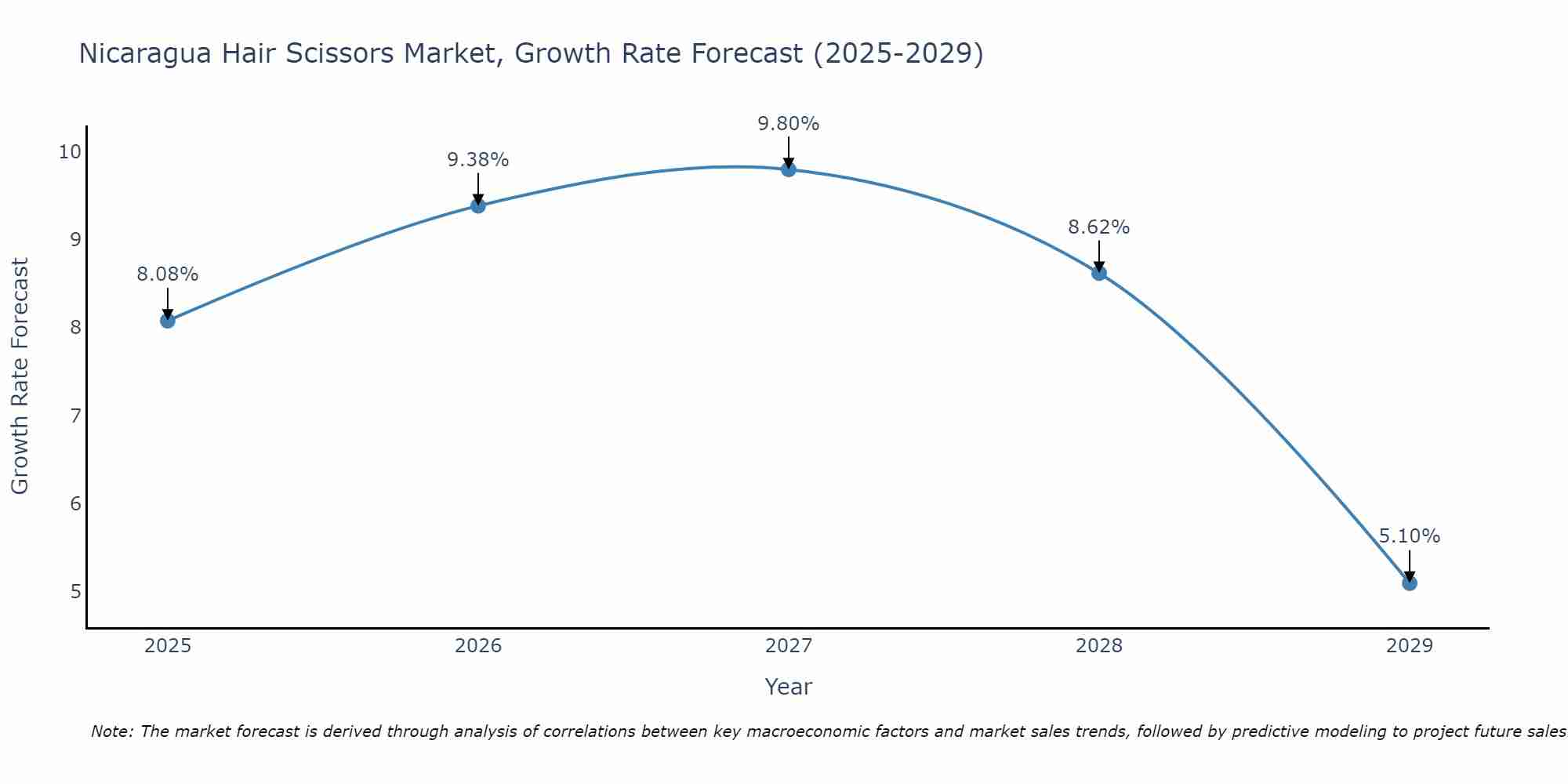 Nicaragua Hair Scissors Market Growth Rate