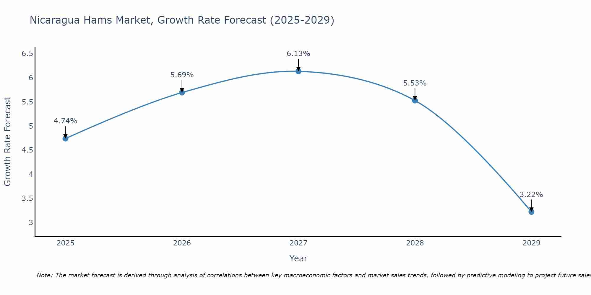 Nicaragua Hams Market Size Growth Rate