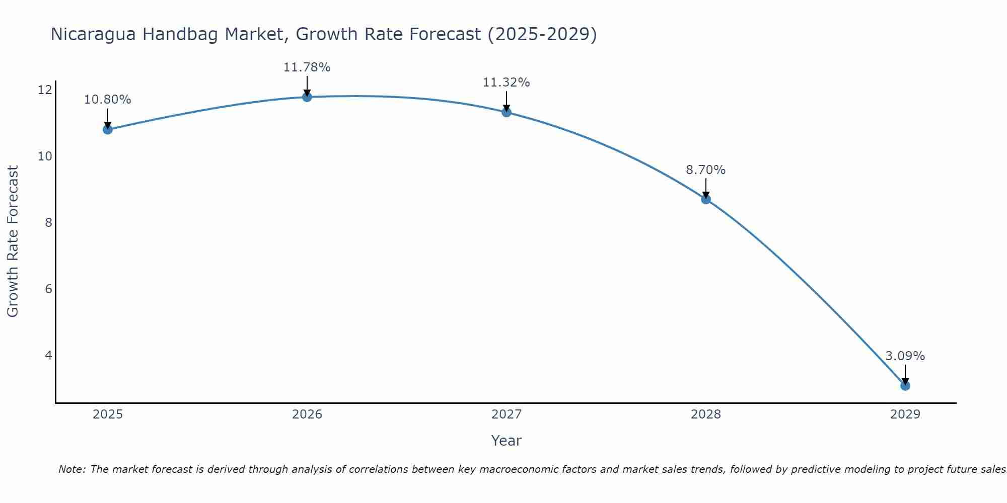 Nicaragua Handbag Market Size Growth Rate